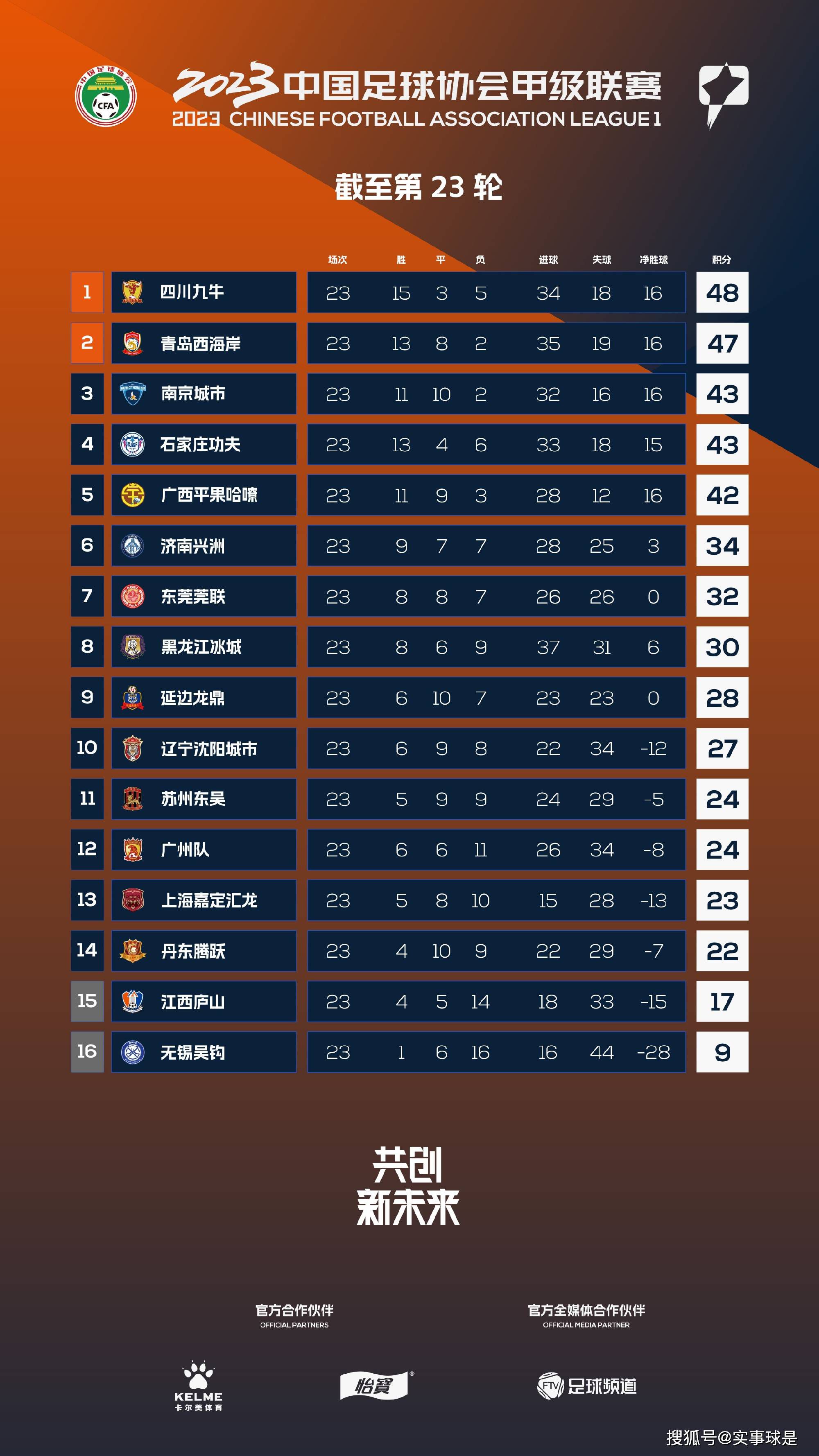 英超-富勒姆3-2狼队止4轮不胜 威廉点射双响+补时绝杀黄喜灿破门英超第13轮，富勒姆主场对阵狼队。